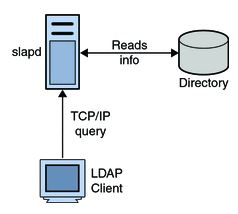 ldap